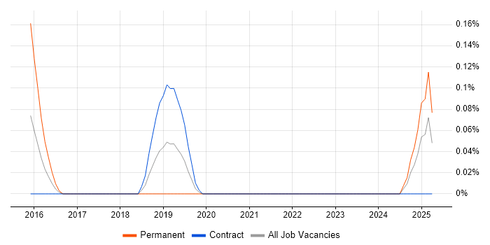 Job vacancy trend for Firewall Architect in Edinburgh