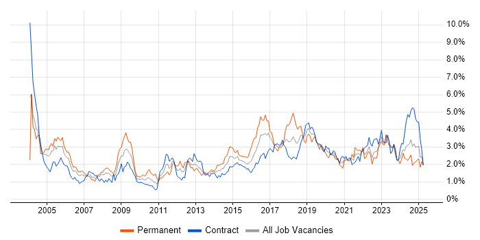 Job vacancy trend for Firewall in Edinburgh Job vacancy trend for Firewall in Edinburgh