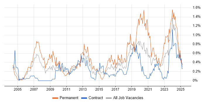 Job vacancy trend for Firmware in Edinburgh