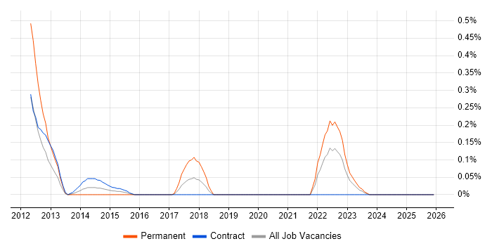 FIS job vacancy trend in Edinburgh