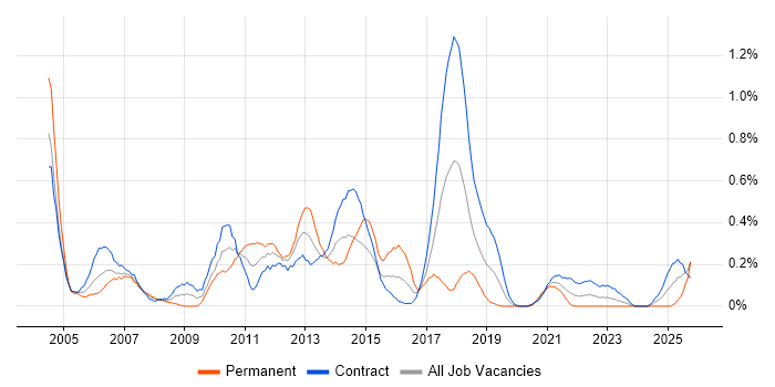 Fixed Income job vacancy trend in Edinburgh