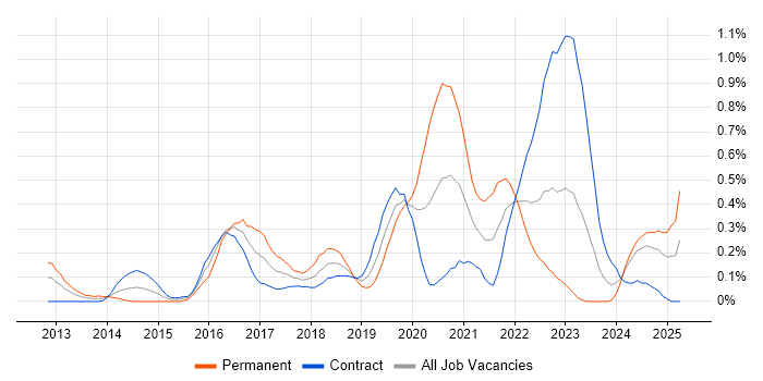 Job vacancy trend for Flask in Edinburgh