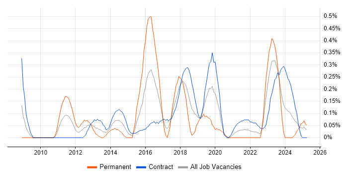 Job vacancy trend for Focus Group in Edinburgh Job vacancy trend for Focus Group in Edinburgh