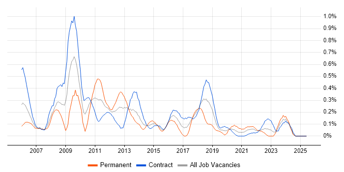 Job vacancy trend for Foreign Exchange (FX) in Edinburgh