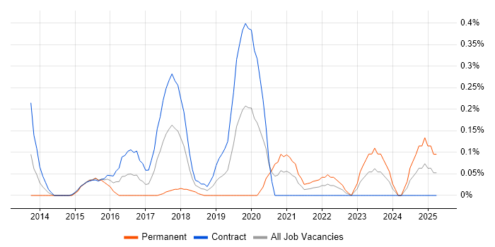 Job vacancy trend for Forensic Analysis in Edinburgh