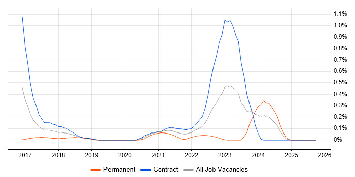 ForeScout job vacancy trend in Edinburgh