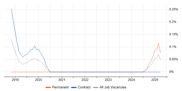Job vacancy trend for ForgeRock Consultant in Edinburgh