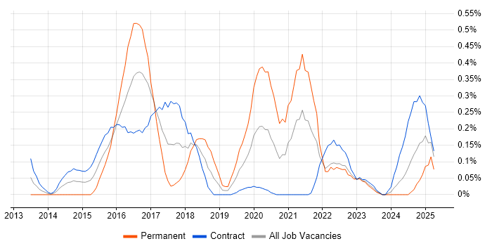 Job vacancy trend for FortiGate in Edinburgh
