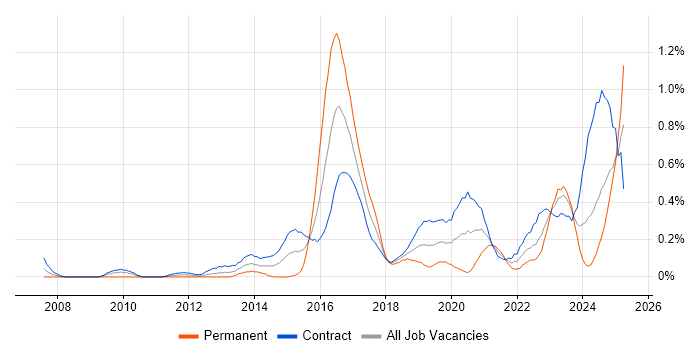 Job vacancy trend for Fortinet in Edinburgh Job vacancy trend for Fortinet in Edinburgh