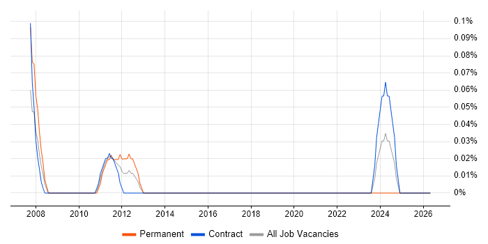 Foundry job vacancy trend in Edinburgh