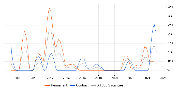 Job vacancy trend for FPGA Design in Edinburgh