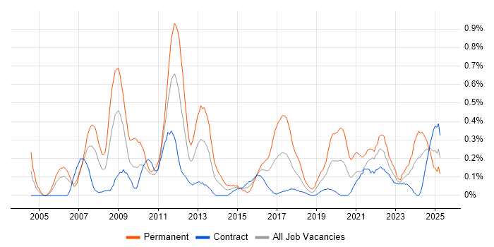Job vacancy trend for FPGA in Edinburgh