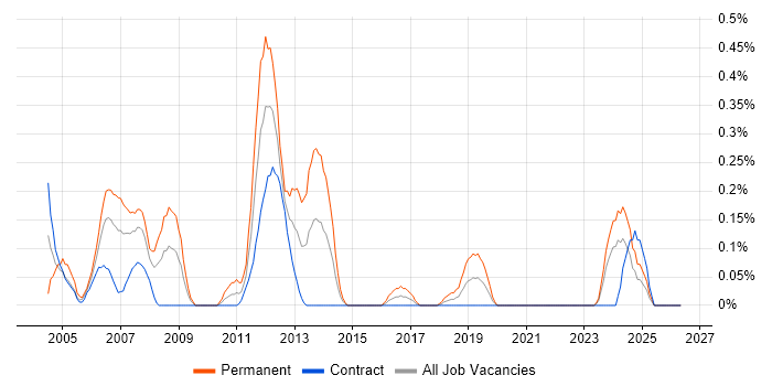 FrameMaker job vacancy trend in Edinburgh