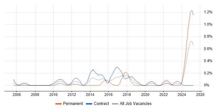 Job vacancy trend for Fraud Analyst in Edinburgh