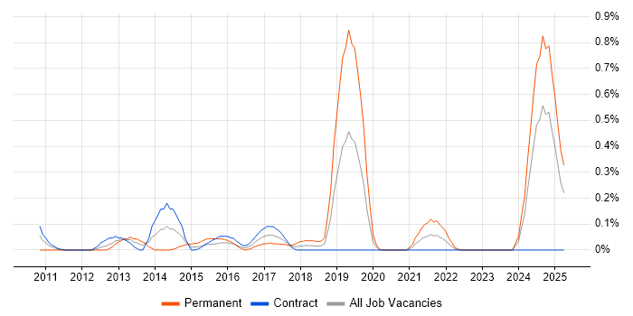 Job vacancy trend for Fraud Detection in Edinburgh