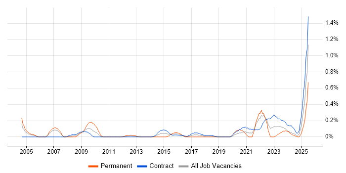 Job vacancy trend for Freedom of Information in Edinburgh