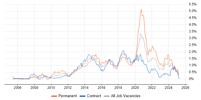Job vacancy trend for Front-End Developer (Client-Side Developer) in Edinburgh