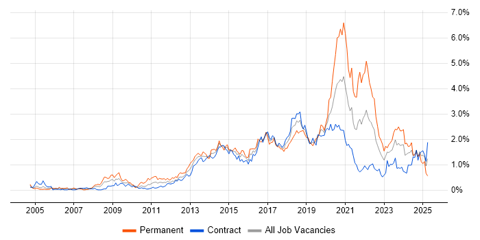 Job vacancy trend for Front End Development in Edinburgh Job vacancy trend for Front End Development in Edinburgh