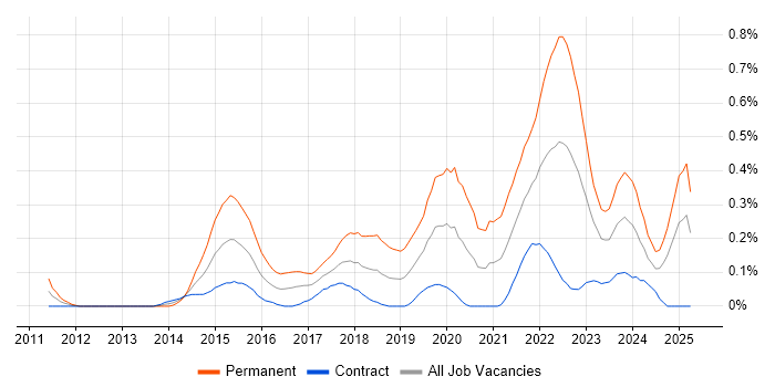 Job vacancy trend for Front-End Engineer (Client-Side Engineer) in Edinburgh