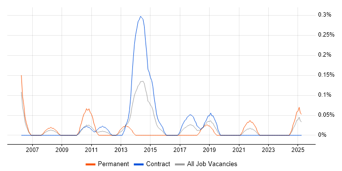 Job vacancy trend for Front-End Java Developer (Client-Side Java Developer) in Edinburgh