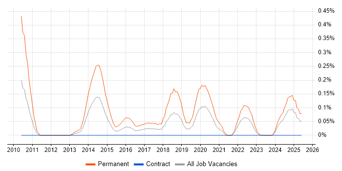 Job vacancy trend for F# in Edinburgh
