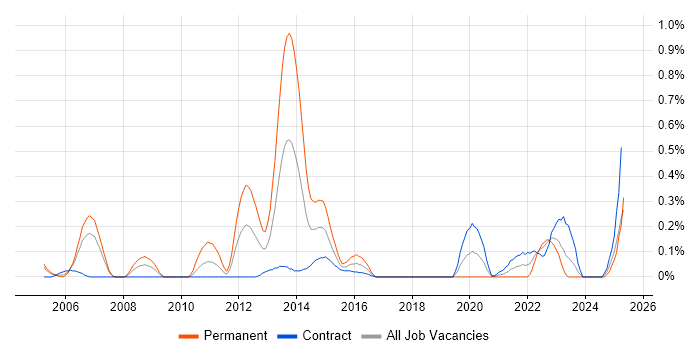 Job vacancy trend for Fujitsu in Edinburgh Job vacancy trend for Fujitsu in Edinburgh