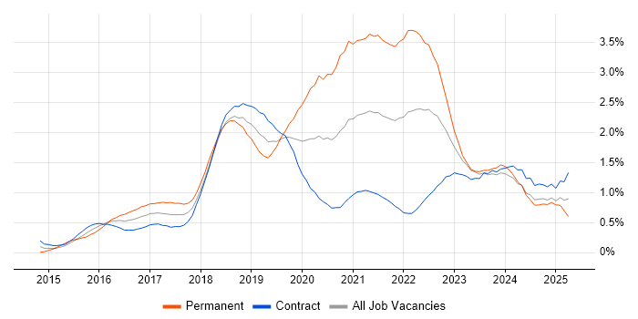 Job vacancy trend for Full-Stack Developer in Edinburgh