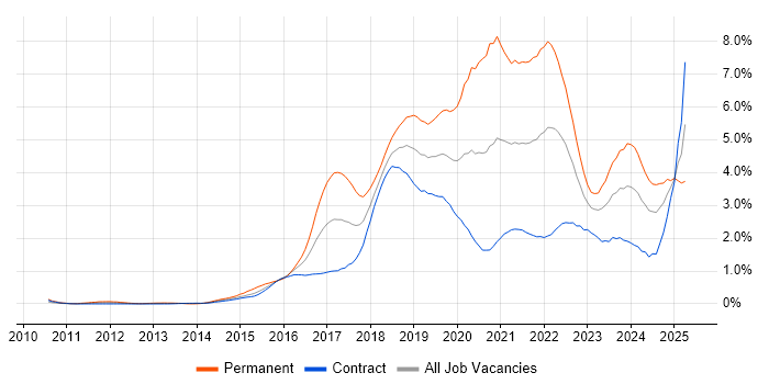Job vacancy trend for Full-Stack Development in Edinburgh