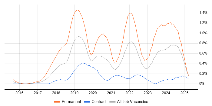 Job vacancy trend for Full-Stack Engineer in Edinburgh
