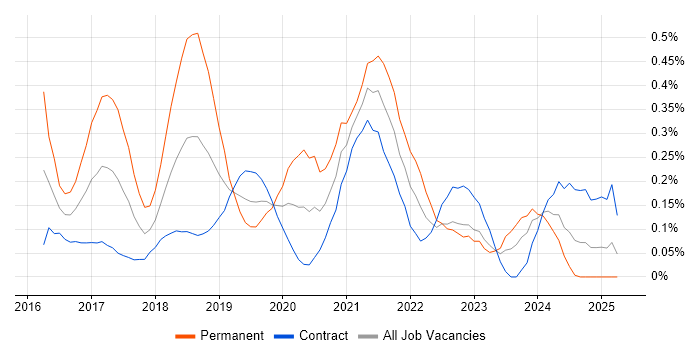 Job vacancy trend for Full-Stack .NET Developer in Edinburgh Job vacancy trend for Full-Stack .NET Developer in Edinburgh