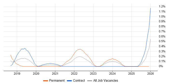 Full-Stack Python Developer job vacancy trend in Edinburgh