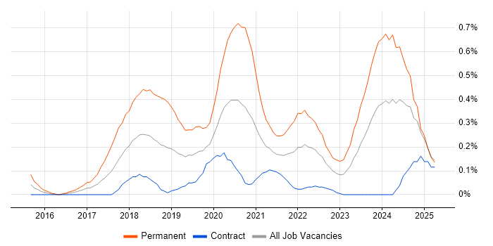 Job vacancy trend for Full-Stack Software Engineer in Edinburgh