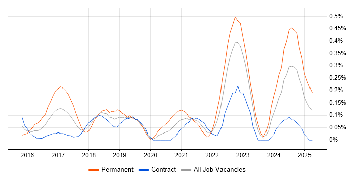 Job vacancy trend for Full-Stack Web Developer in Edinburgh