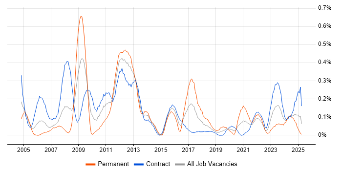 Job vacancy trend for Functional Consultant in Edinburgh
