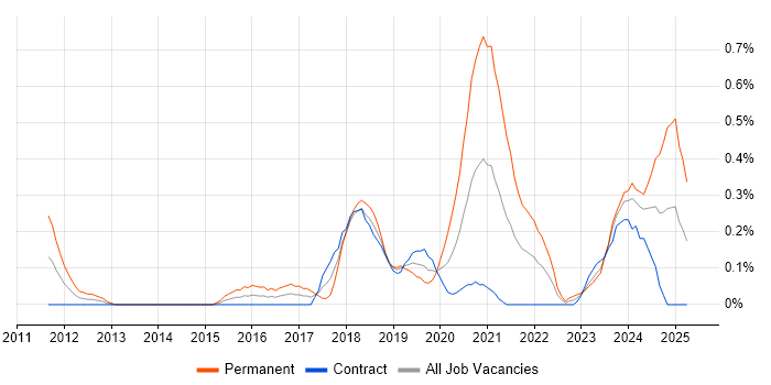 Job vacancy trend for Functional Programming in Edinburgh
