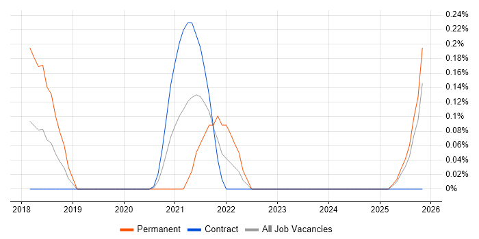 Functional Safety job vacancy trend in Edinburgh