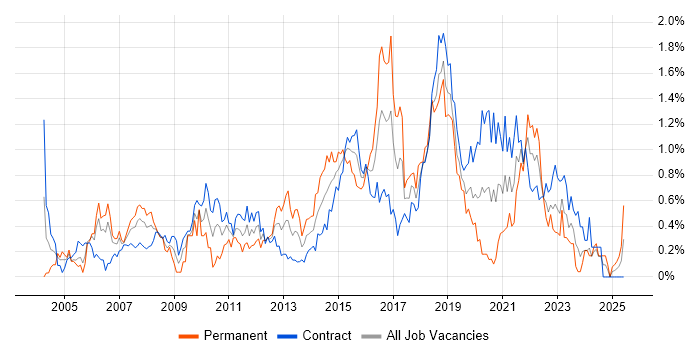 Job vacancy trend for Functional Testing in Edinburgh