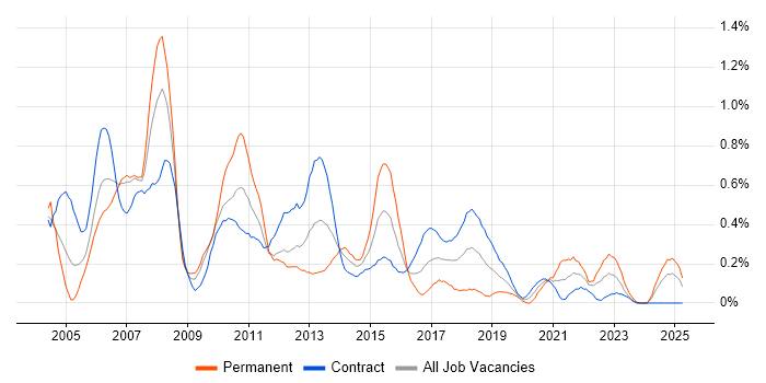 Job vacancy trend for Fund Management in Edinburgh