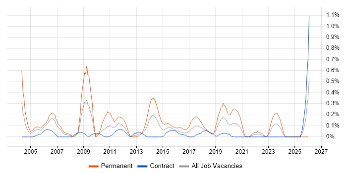 Game Development job vacancy trend in Edinburgh