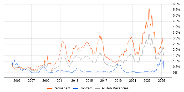 Job vacancy trend for Games in Edinburgh