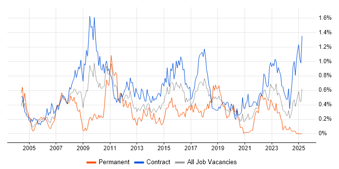 Job vacancy trend for GAP Analysis in Edinburgh Job vacancy trend for GAP Analysis in Edinburgh