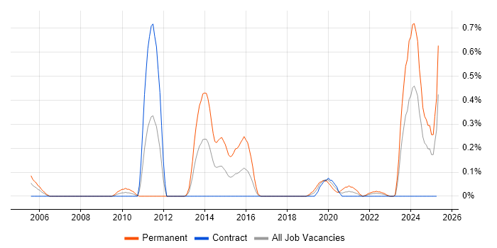 Job vacancy trend for GCIA in Edinburgh