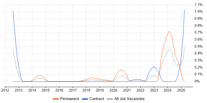 Job vacancy trend for GCIH in Edinburgh Job vacancy trend for GCIH in Edinburgh