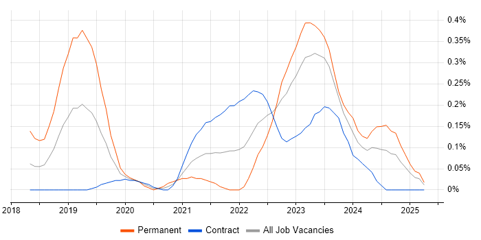 Job vacancy trend for GCP Engineer in Edinburgh