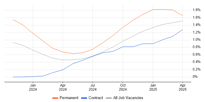 Job vacancy trend for Generative AI in Edinburgh Job vacancy trend for Generative AI in Edinburgh