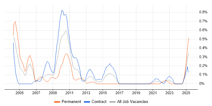 Job vacancy trend for Genesys in Edinburgh