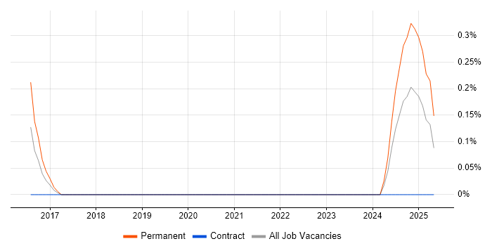 Job vacancy trend for Genomics in Edinburgh