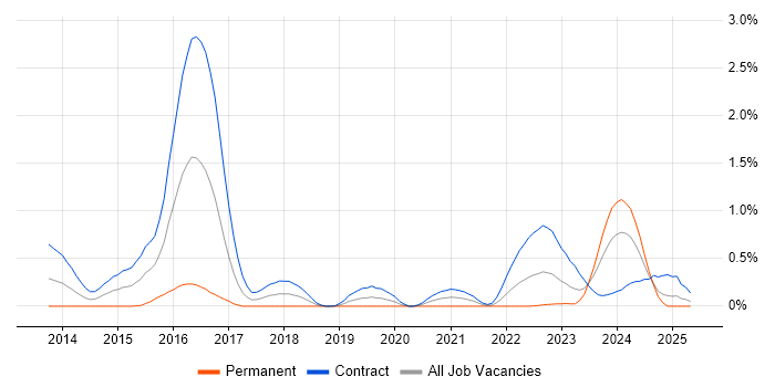 Job vacancy trend for GeoServer in Edinburgh Job vacancy trend for GeoServer in Edinburgh