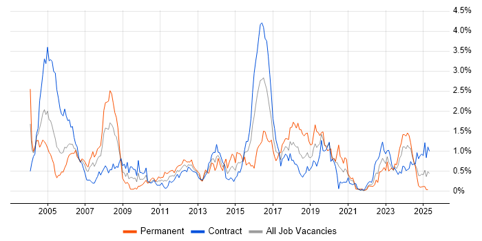 Job vacancy trend for GIS in Edinburgh
