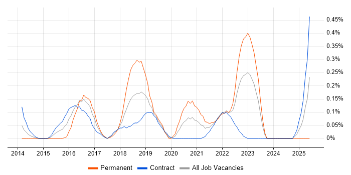 Job vacancy trend for git-flow in Edinburgh Job vacancy trend for git-flow in Edinburgh